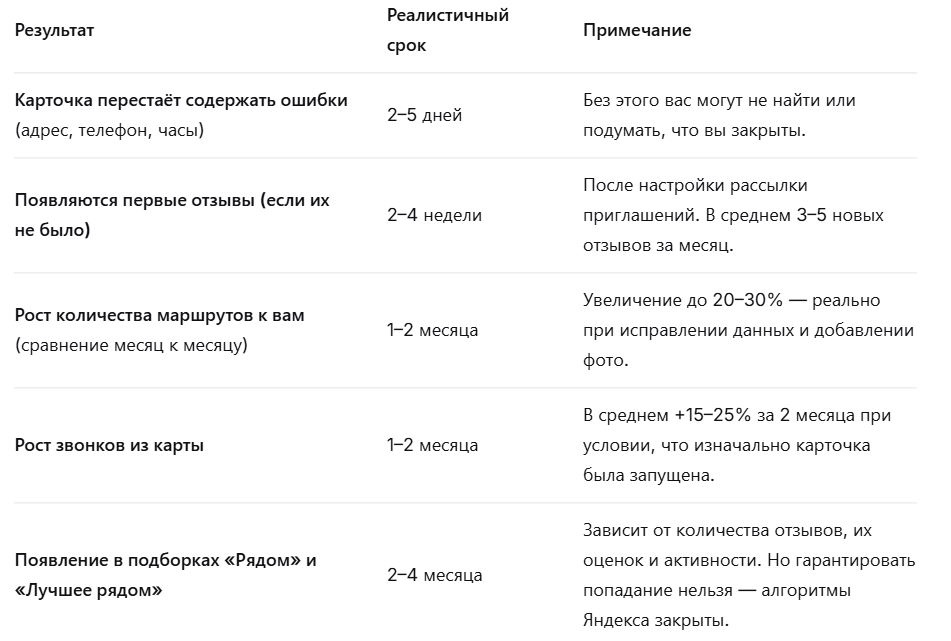 Реальные результаты